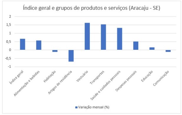 Gráfico IBGE/SE