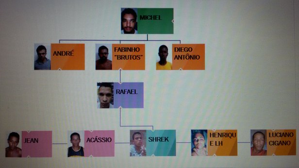 Oito pessoas foram presas, mas polícia ainda procura outros integrantes . Foto: Ascom/SSP