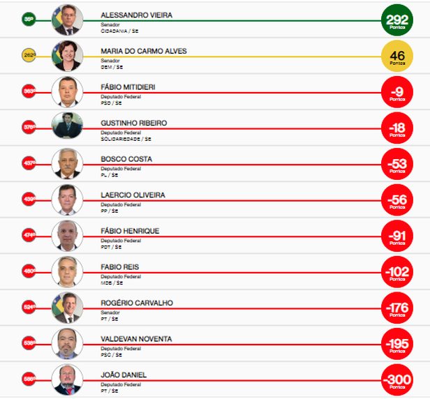 Fonte: Ranking dos Políticos